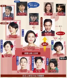 監獄のお姫様 相関図